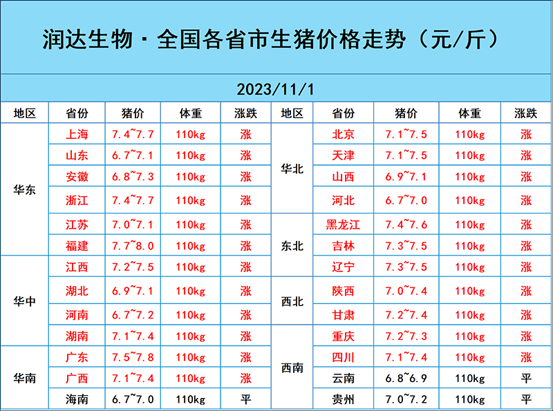 2023年11月1日豬價行情