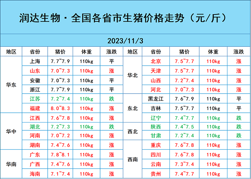 11月3日豬價行情