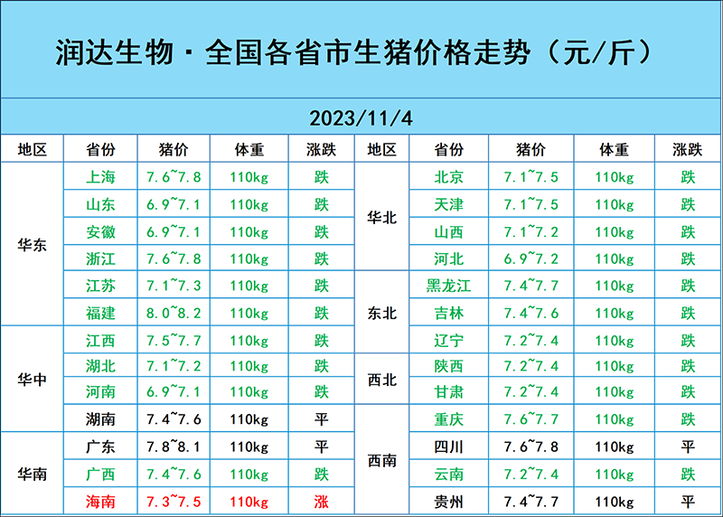 11月4日豬價(jià)行情