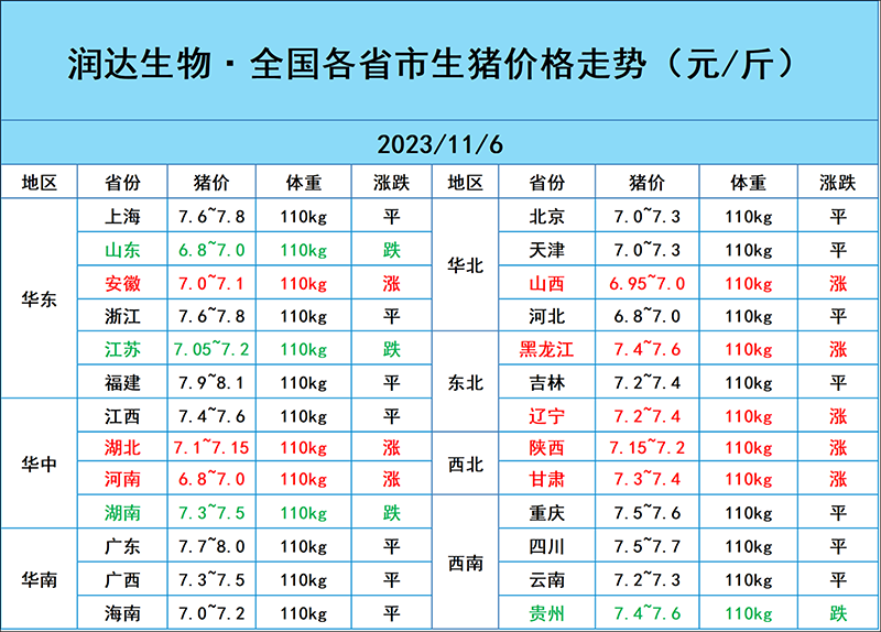 11月6日豬價(jià)行情