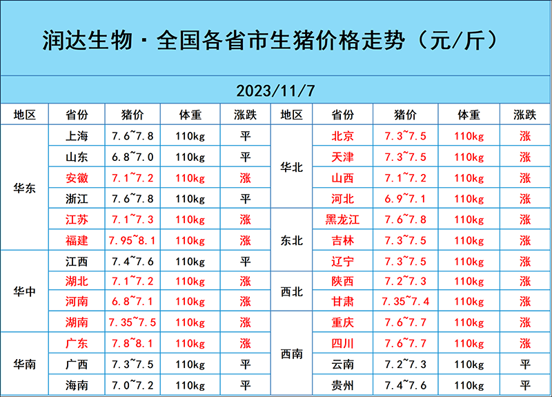 11月7日豬價(jià)行情