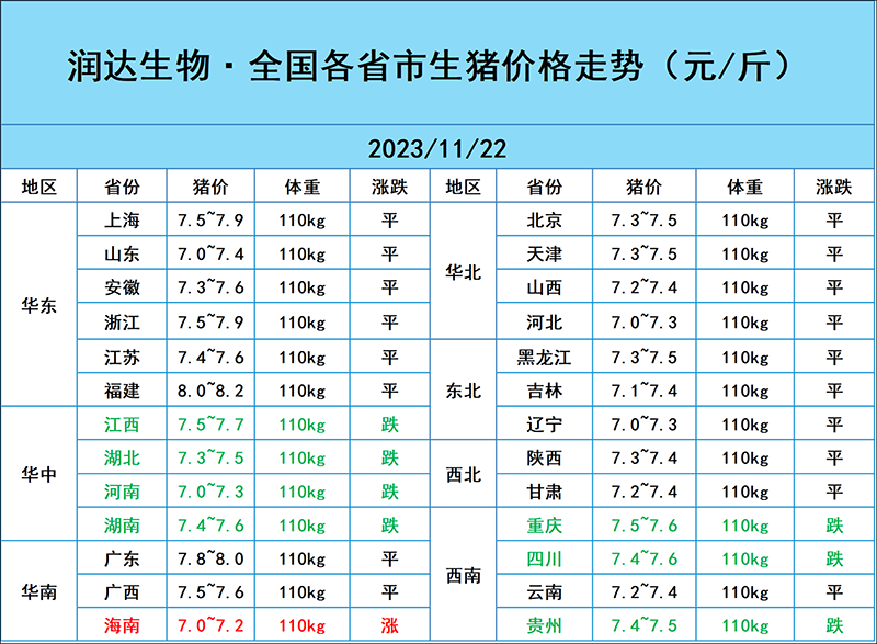 11月22日豬價(jià)行情