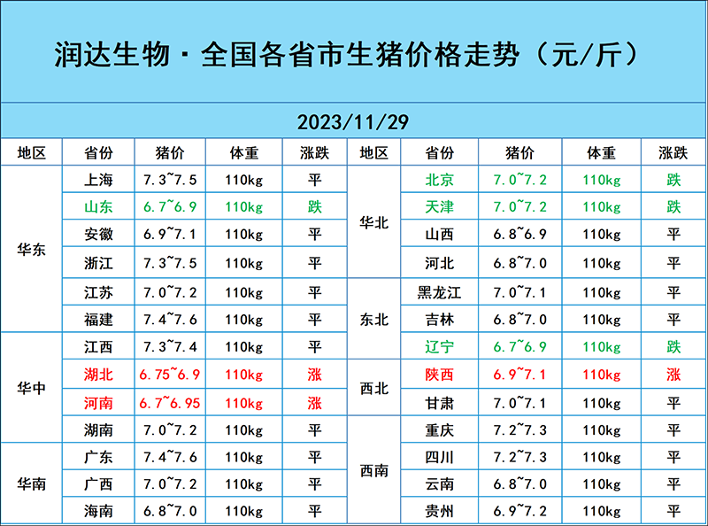 11月29日豬價行情