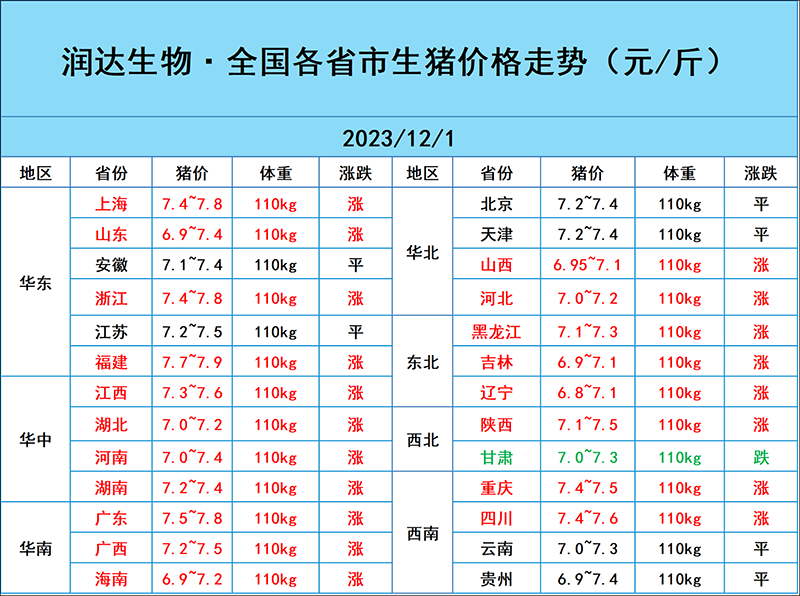 12月1日豬價(jià)行情