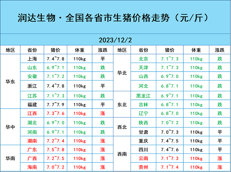 12月2日豬價行情