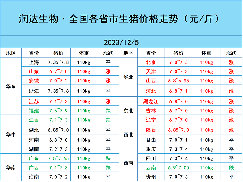 12月5日豬價(jià)行情