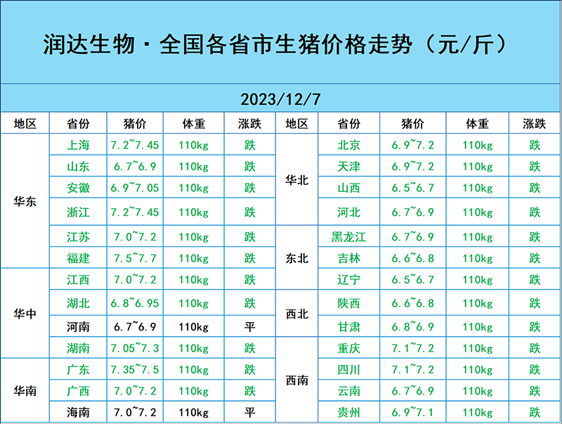 12月7日豬價行情