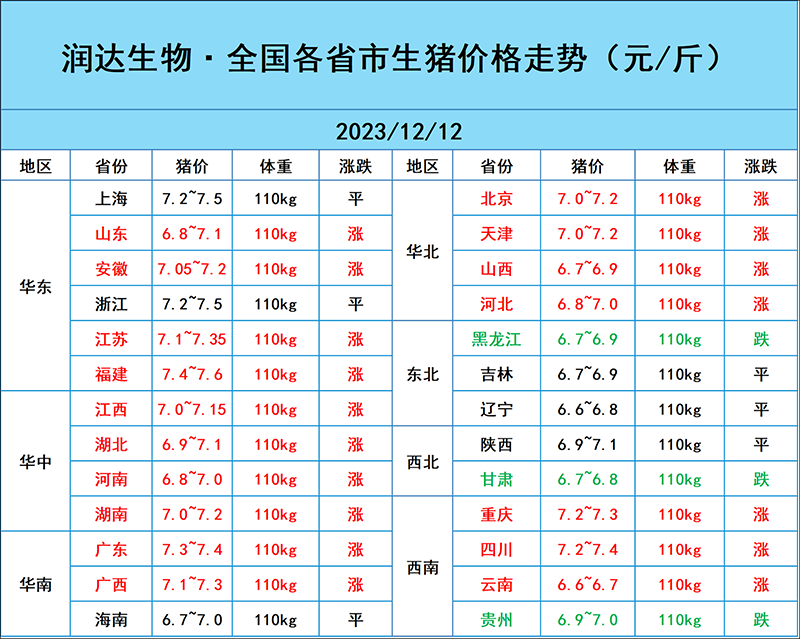 12月12日豬價(jià)行情