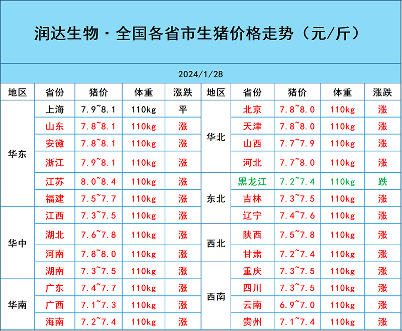 1月28日豬價(jià)行情
