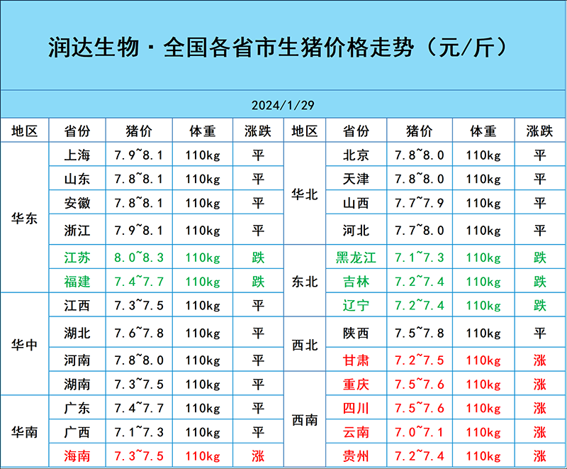1月29日豬價(jià)行情