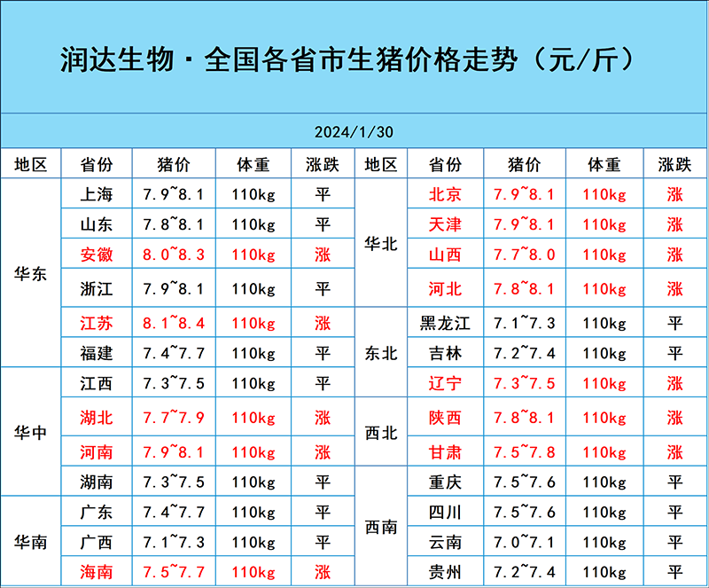 1月30日豬價行情