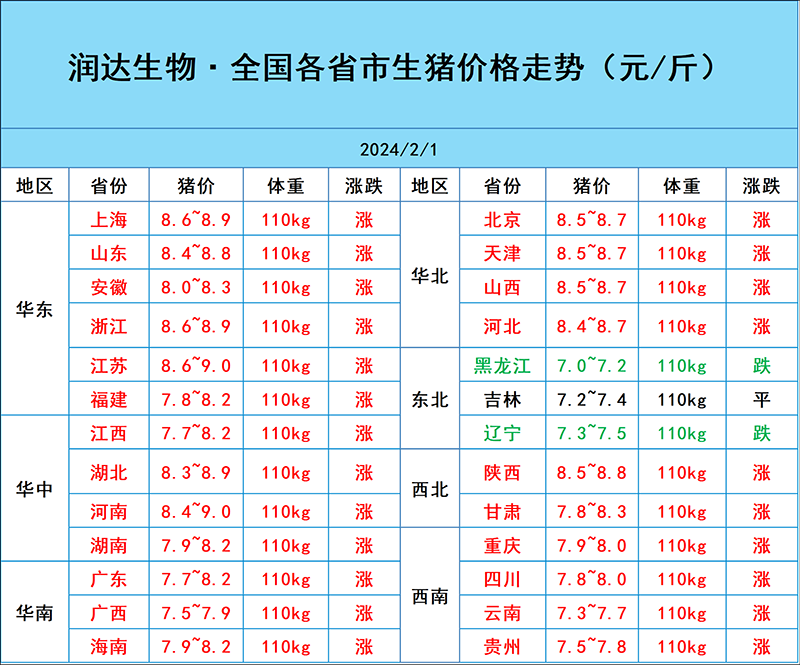 2月1日豬價行情