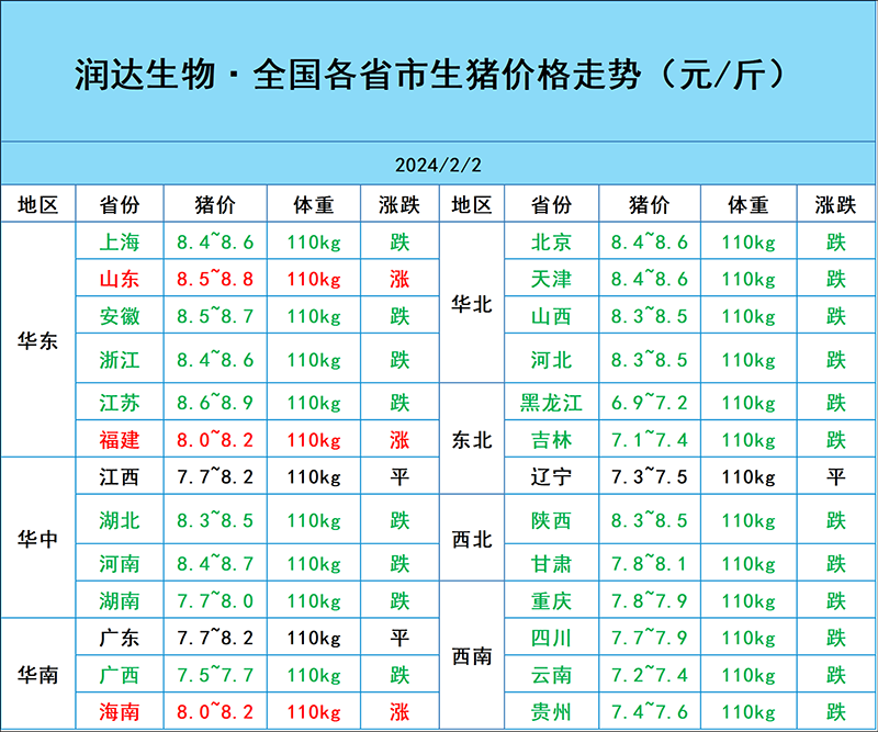 2月2日豬價行情
