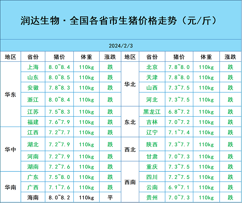 2月3日豬價行情