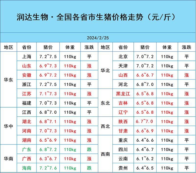 2月25日豬價(jià)行情