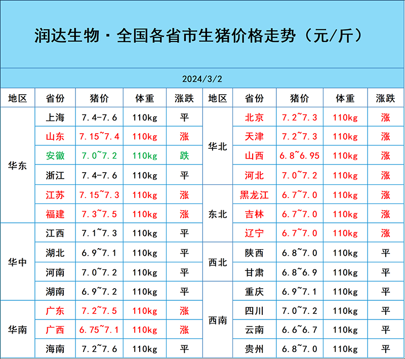 3月2日豬價(jià)行情
