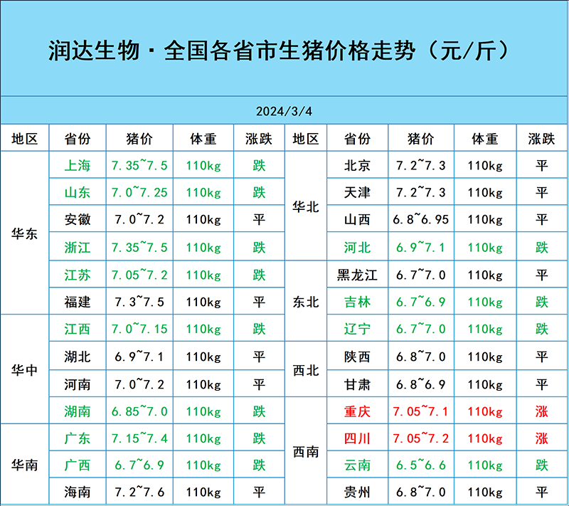 3月4日豬價行情