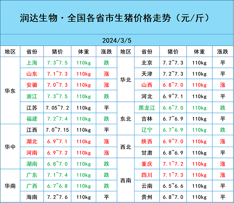 3月5日豬價行情