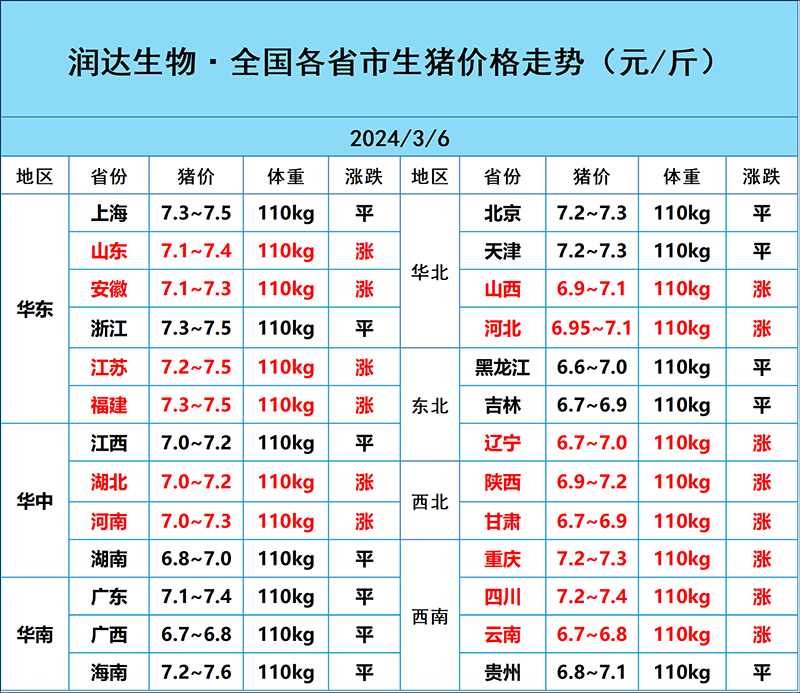 3月6日豬價(jià)行情