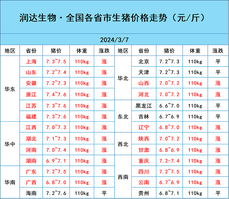 3月7日豬價行情