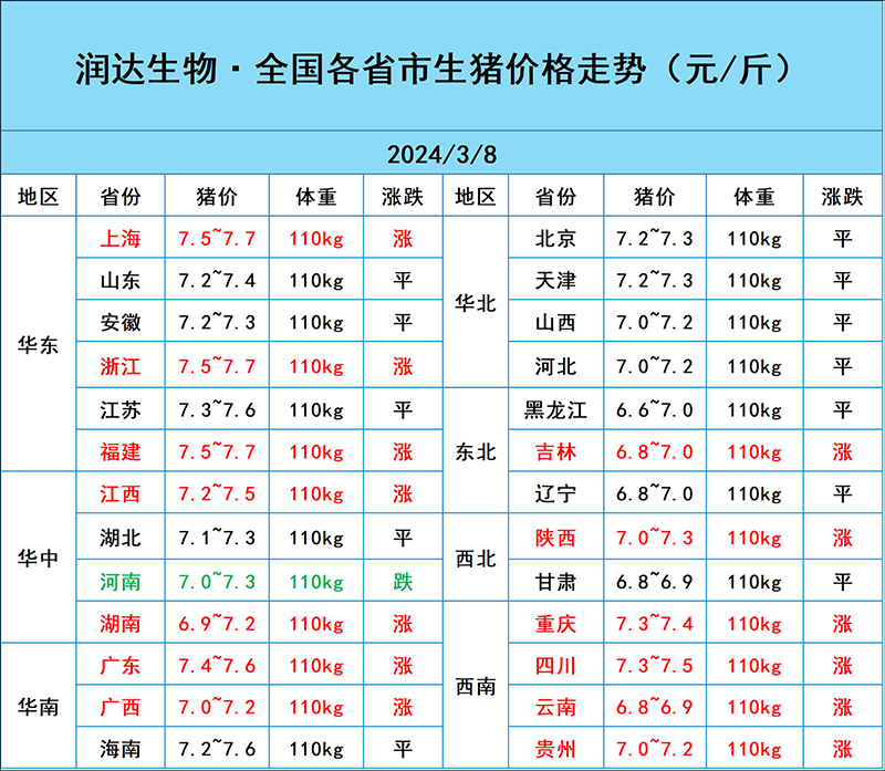 3月8日豬價(jià)行情