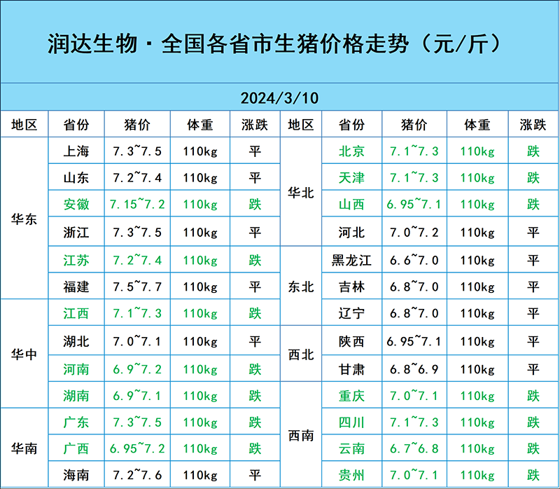 3月10日豬價行情