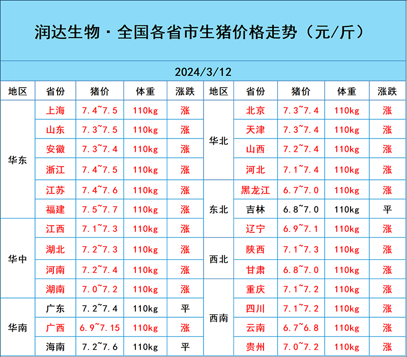 3月12日豬價(jià)行情