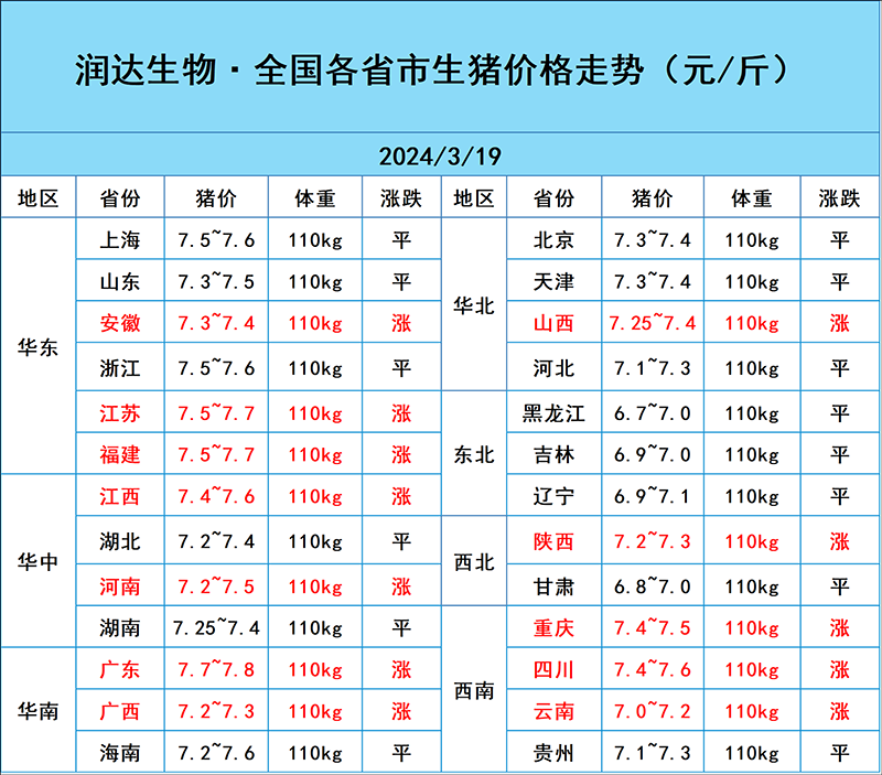 3月19日豬價行情