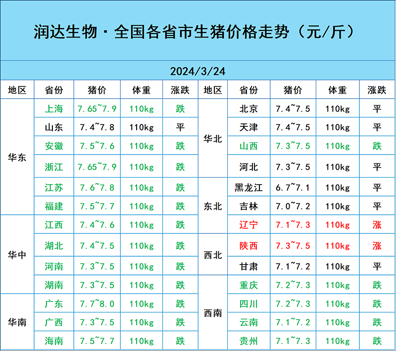 3月24日豬價(jià)行情