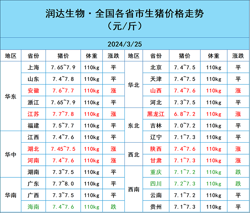 3月25日豬價行情