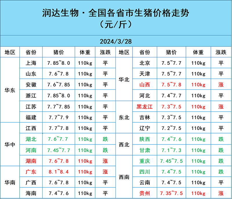 3月28日豬價行情