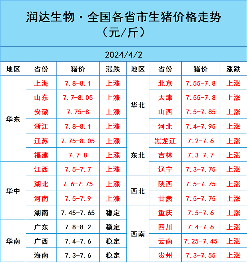2024年4月2日明日豬價行情