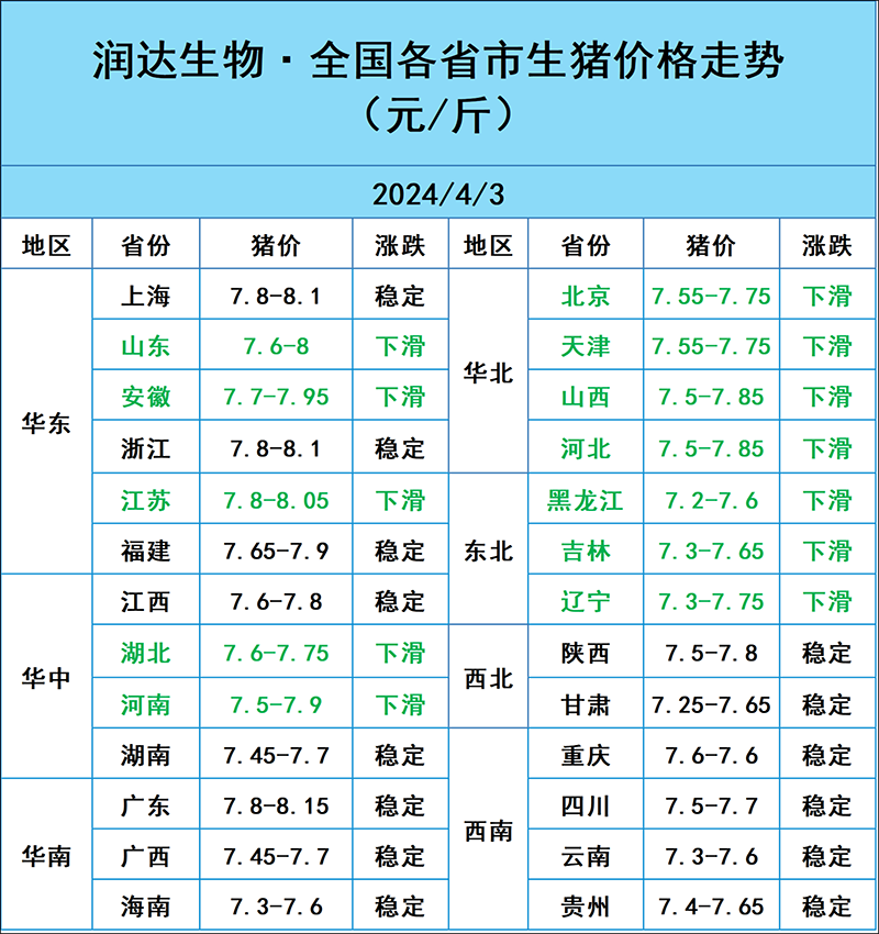 4月3日明日豬價