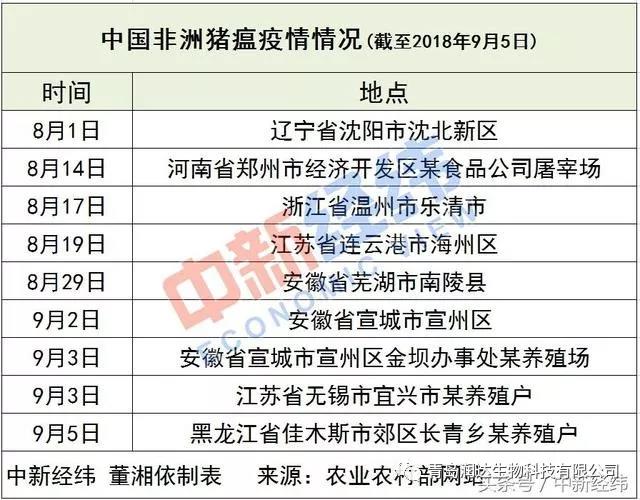 中國(guó)非洲豬瘟疫情情況