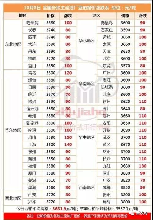 節(jié)后豆粕暴漲100元/噸！局地觸及3900元/噸，養(yǎng)雞成本將大幅提升？