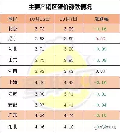 蛋價(jià)漲跌情況