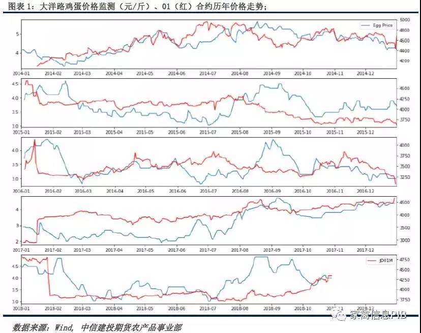 11月下旬開始 雞蛋將會進入新的備貨節(jié)奏