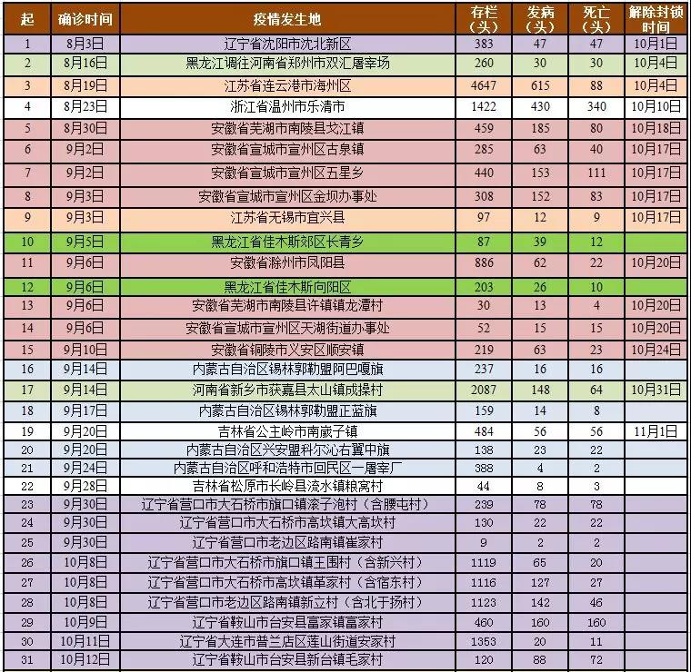 全國已發(fā)非洲豬瘟疫情及解除封鎖情況匯總表