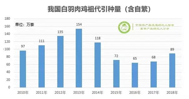  2019年白羽肉雞行業(yè)展望
