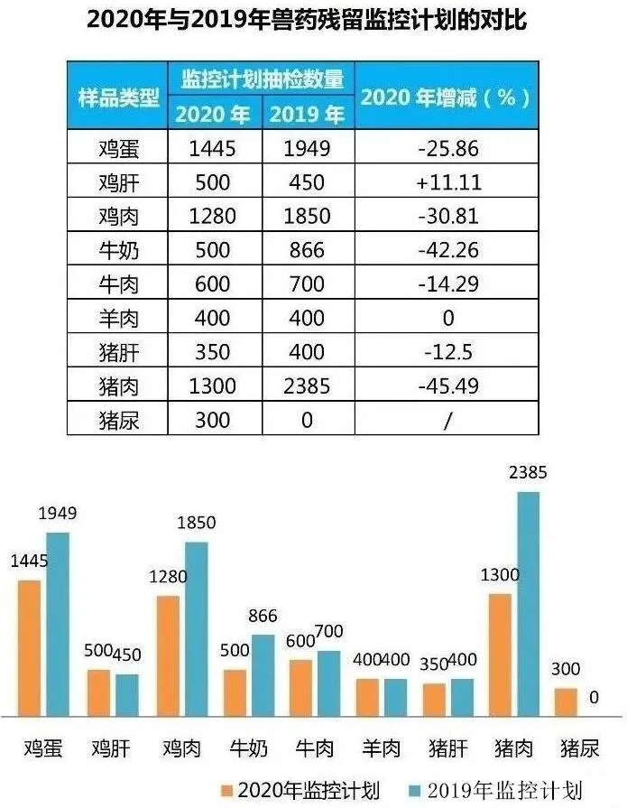 獸藥殘留對比