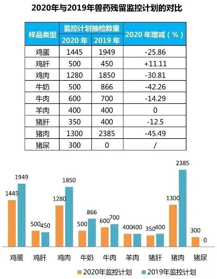 2020年與2019年獸藥殘留監(jiān)控計(jì)劃對(duì)比