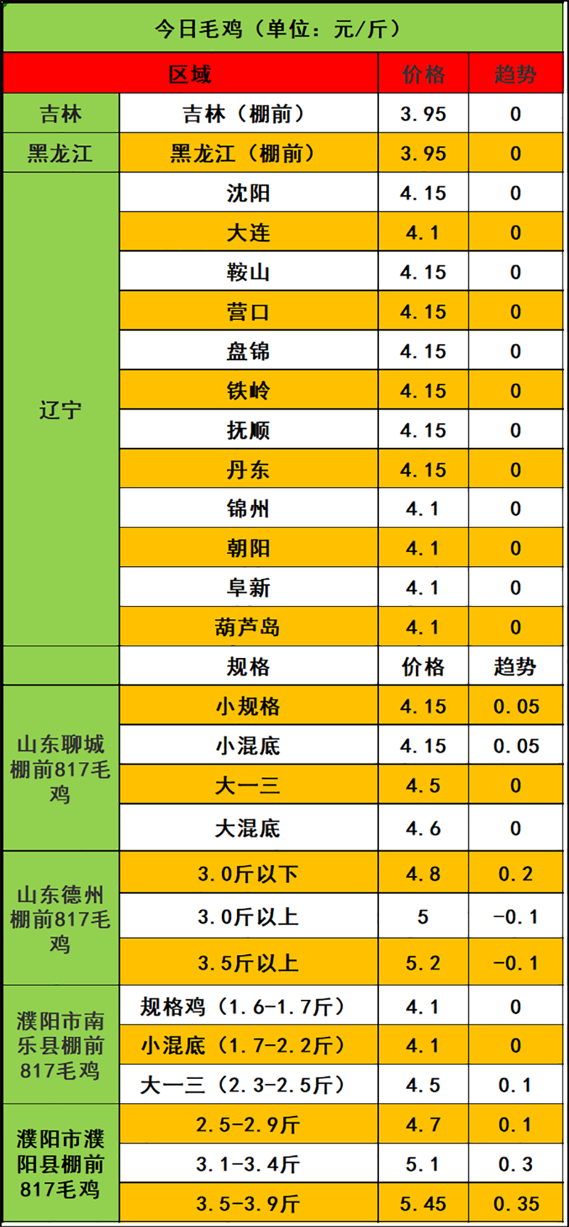 2024年2月3日市場行情
