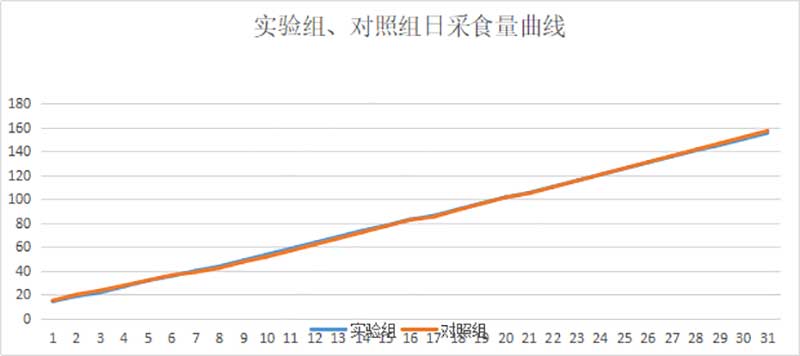 數(shù)據分析及總結