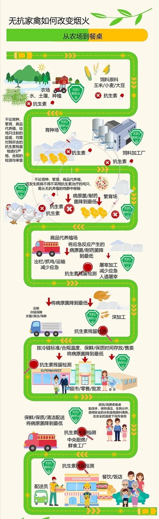 無(wú)抗家禽