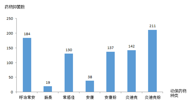 動保藥物藥敏結(jié)果
