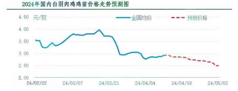肉雞市場下周行情預(yù)測 肉雞市場下周行情預(yù)測