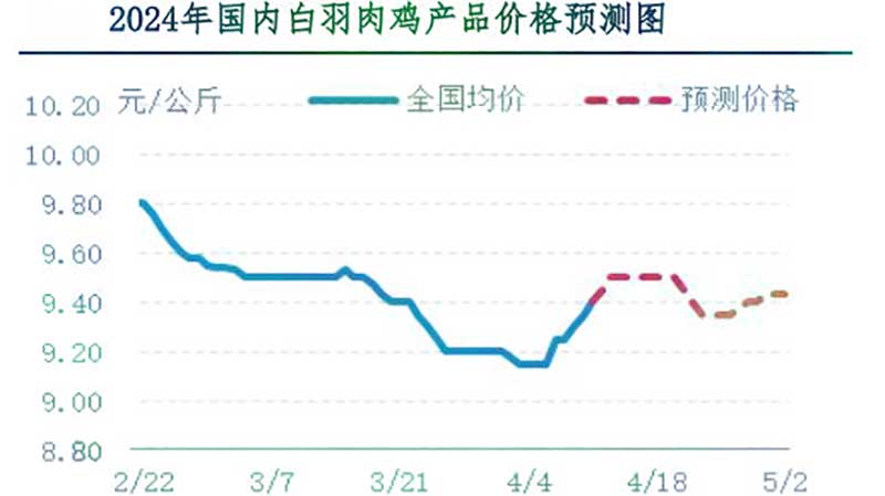 肉雞市場下周行情預(yù)測 肉雞市場下周行情預(yù)測
