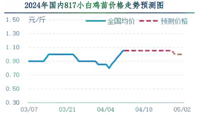 肉雞市場下周行情預(yù)測 肉雞市場下周行情預(yù)測