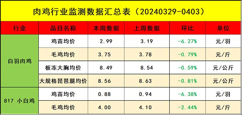肉雞市場周度行情走勢分析