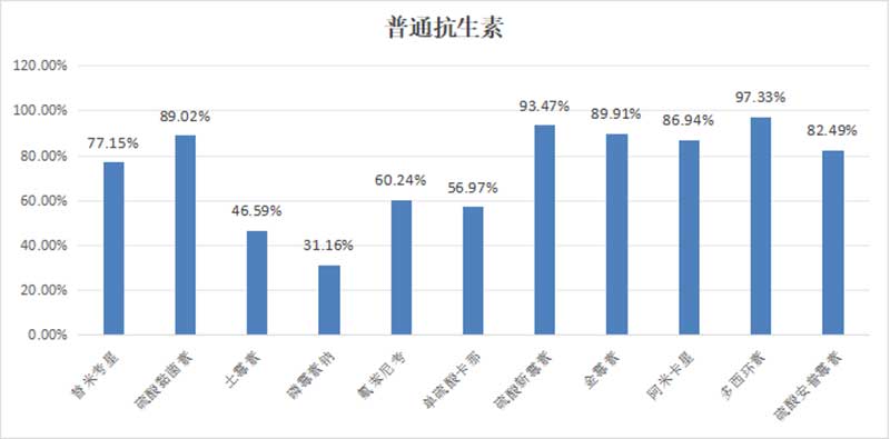 臨床常用抗菌藥物敏感性統(tǒng)計